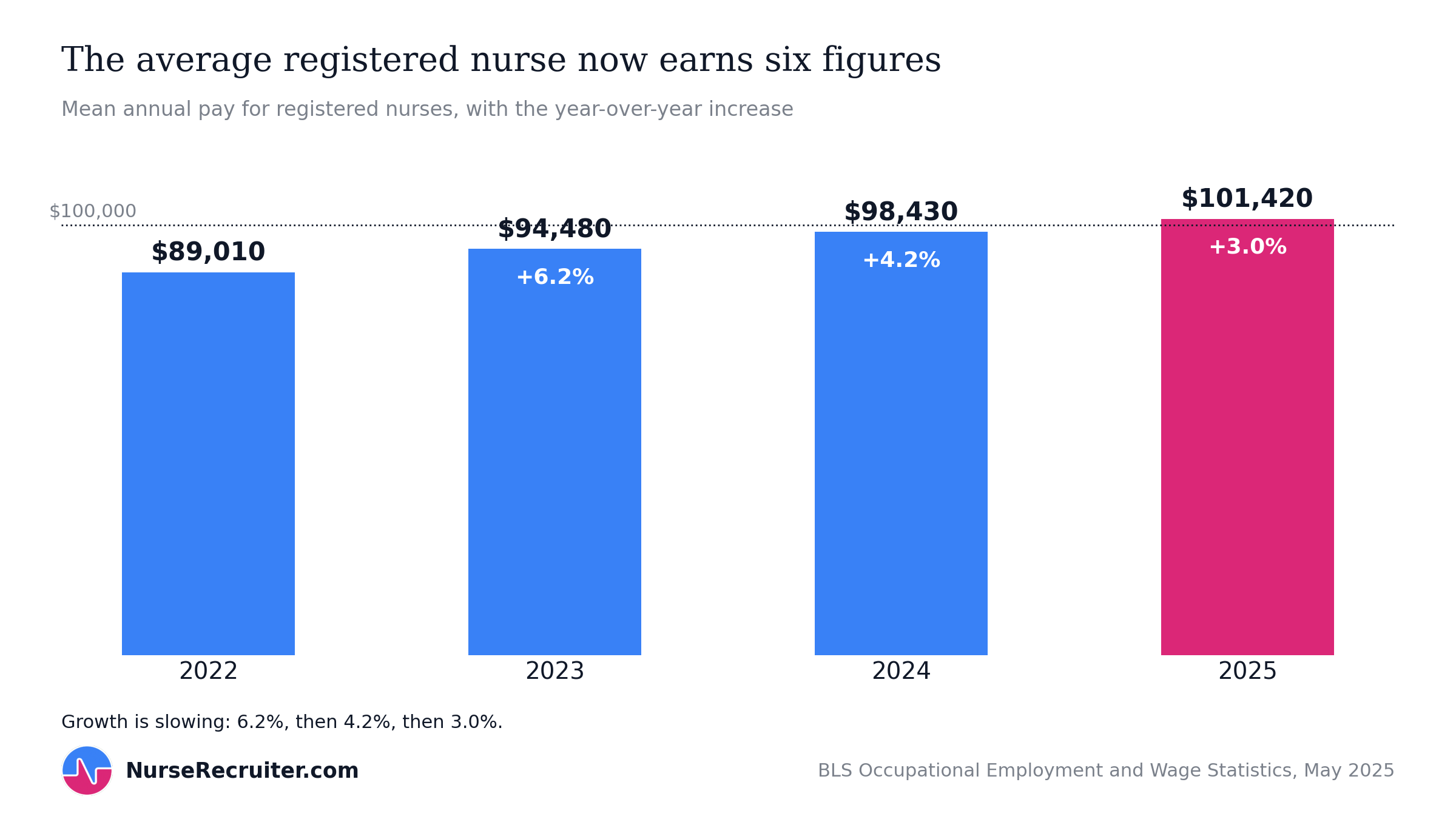 Mean registered nurse pay rose to $101,420 in 2025, crossing six figures, with growth slowing to 3.0%