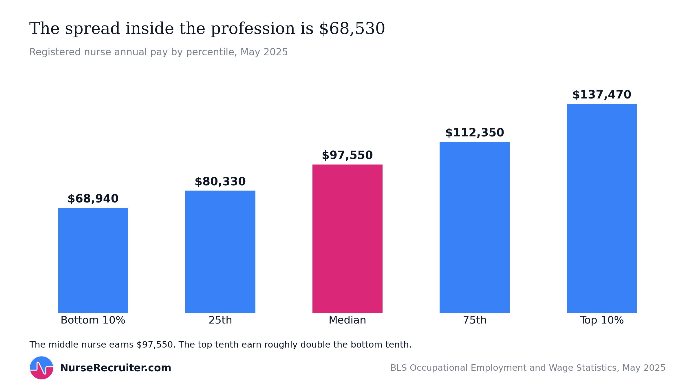 Registered nurse pay by percentile in 2025, from $68,940 at the bottom tenth to $137,470 at the top