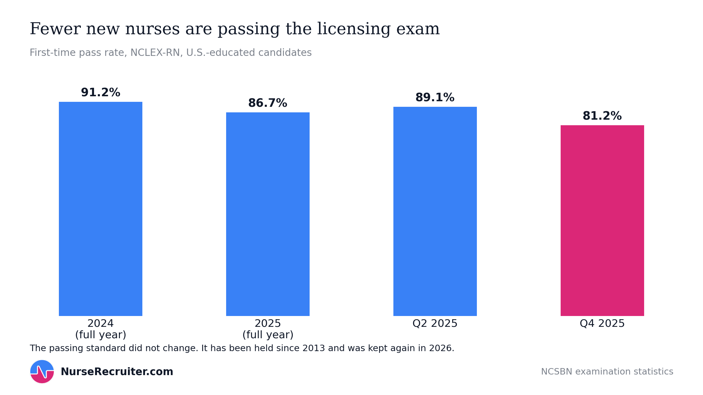 First-time NCLEX pass rates for U.S.-educated candidates fell from 91.2% in 2024 to 86.7% in 2025