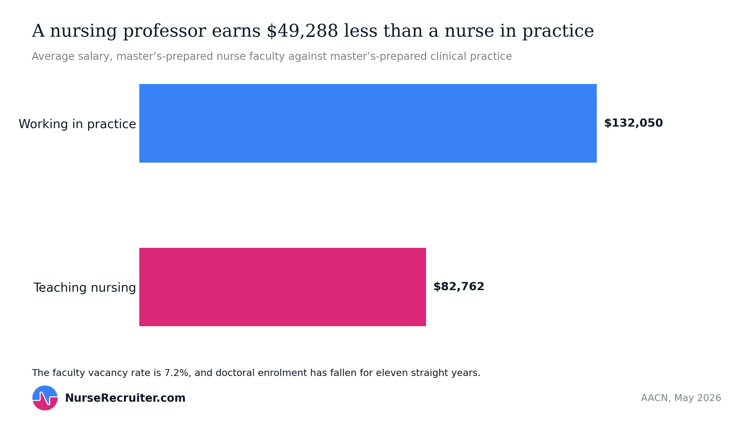 Nurse faculty average $82,762 against $132,050 for master's-prepared nurses in clinical practice