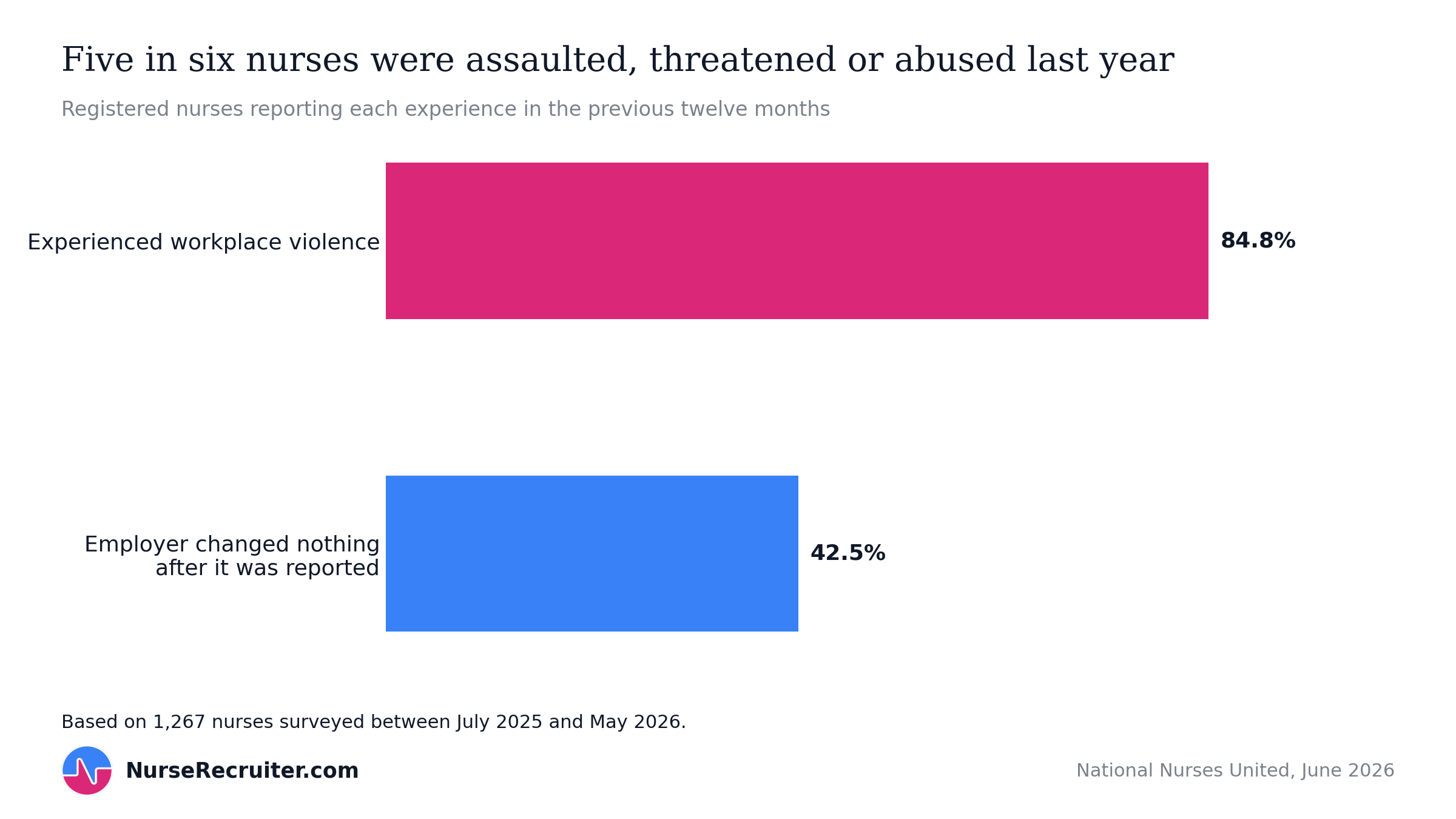 84.8% of nurses experienced workplace violence in the past year and 42.5% say their employer changed nothing