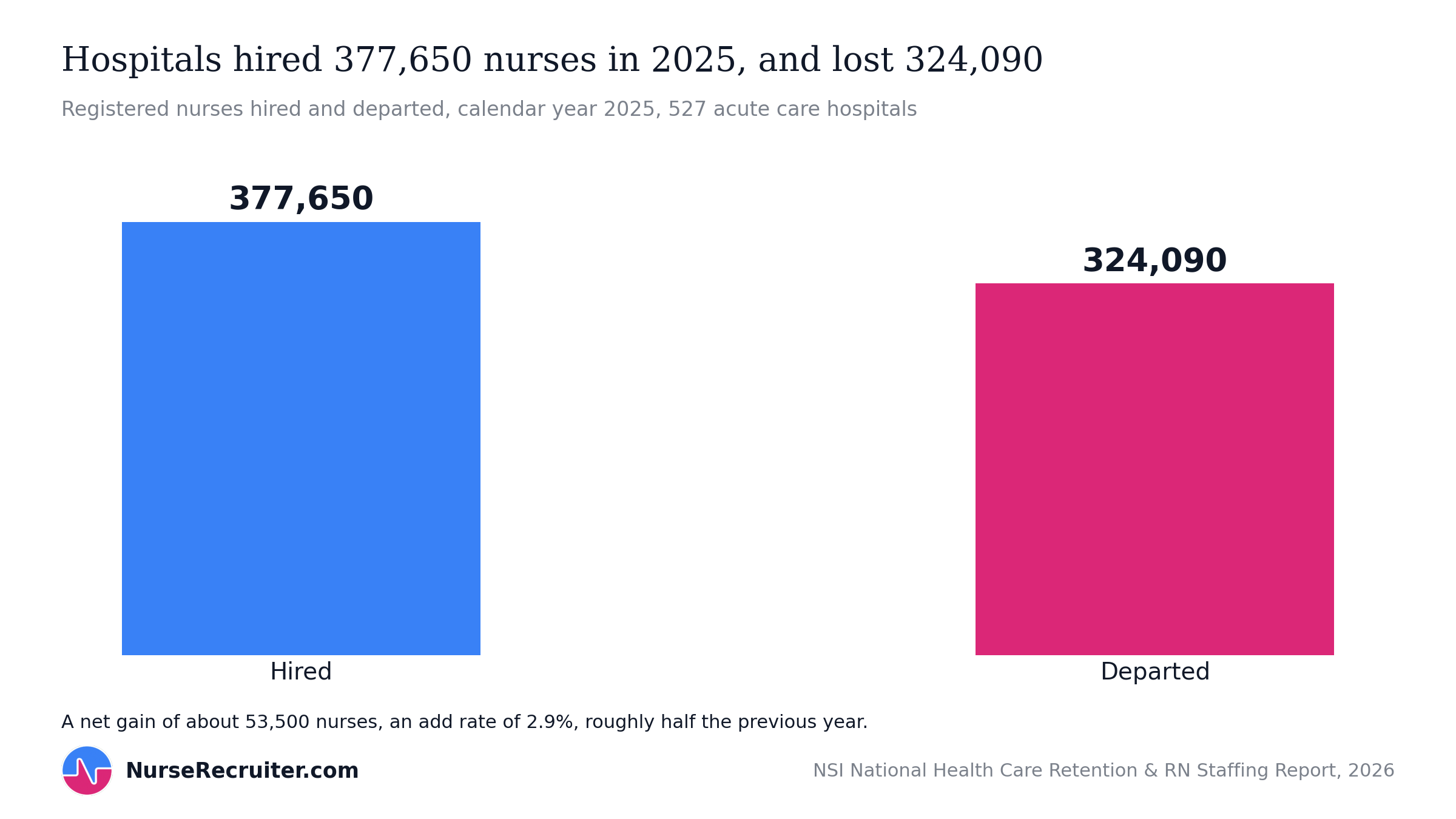 Hospitals hired 377,650 registered nurses in 2025 and lost 324,090