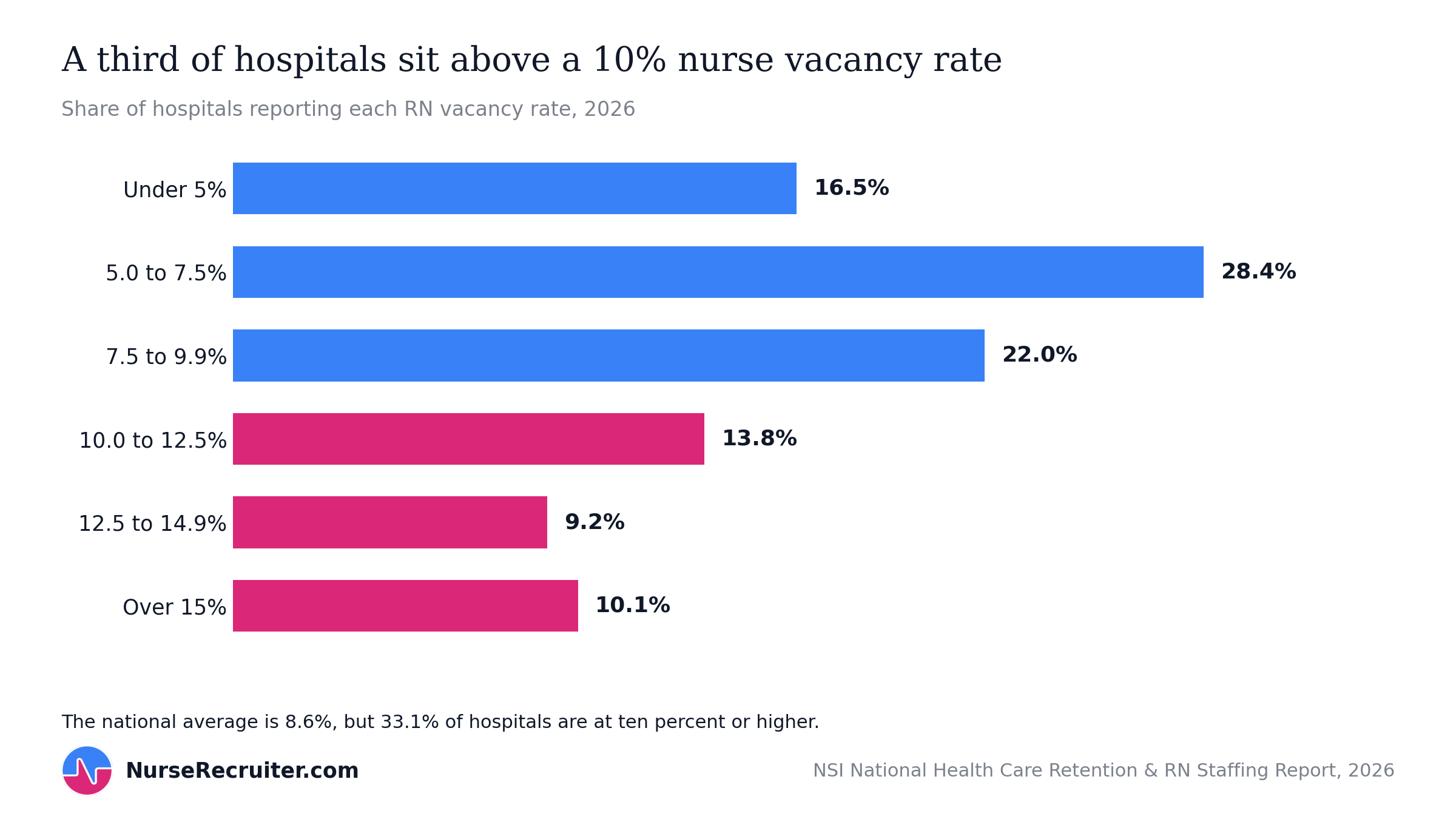A third of hospitals report an RN vacancy rate of ten percent or higher