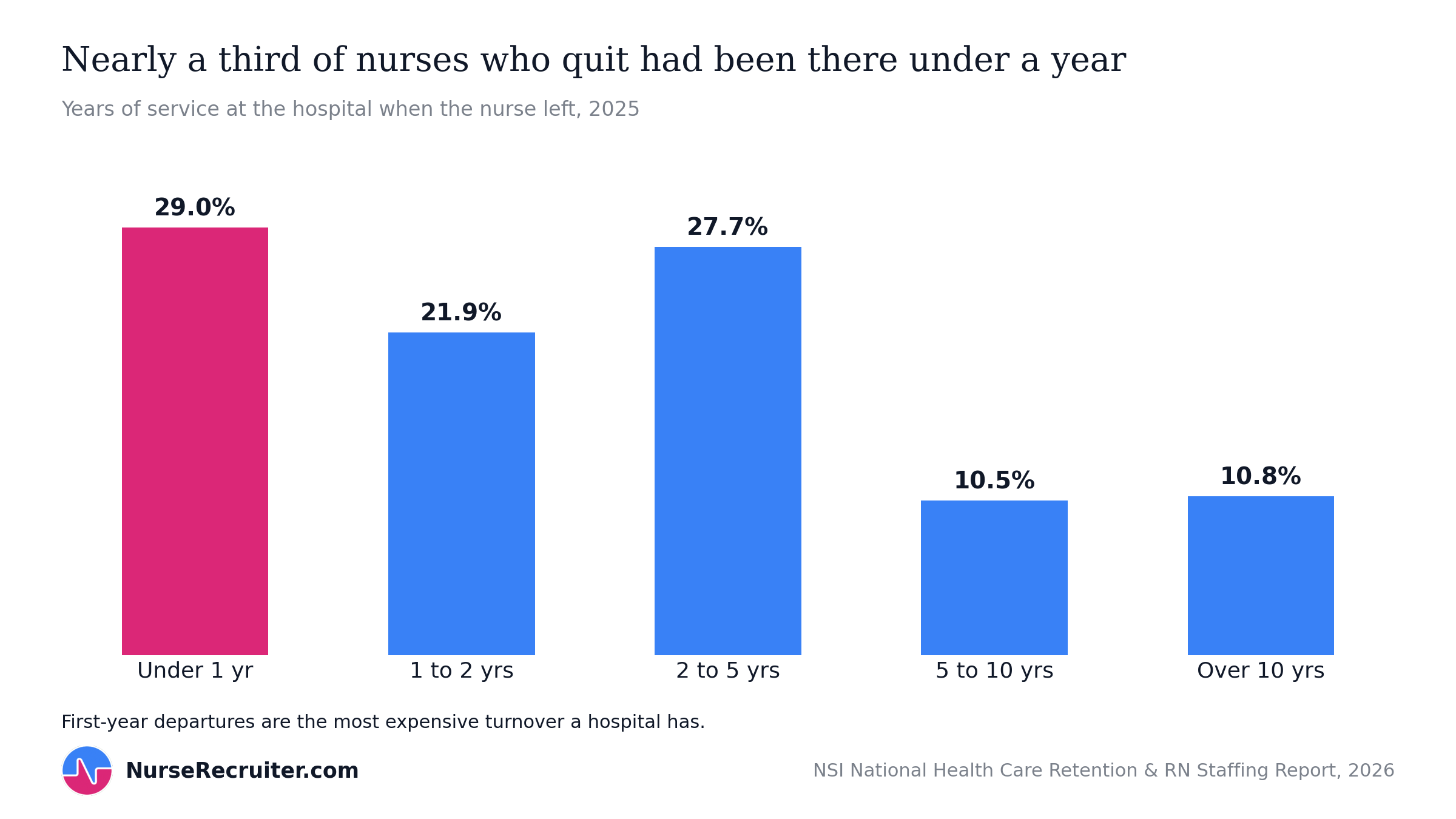 29% of nurses who left had been at the hospital under a year