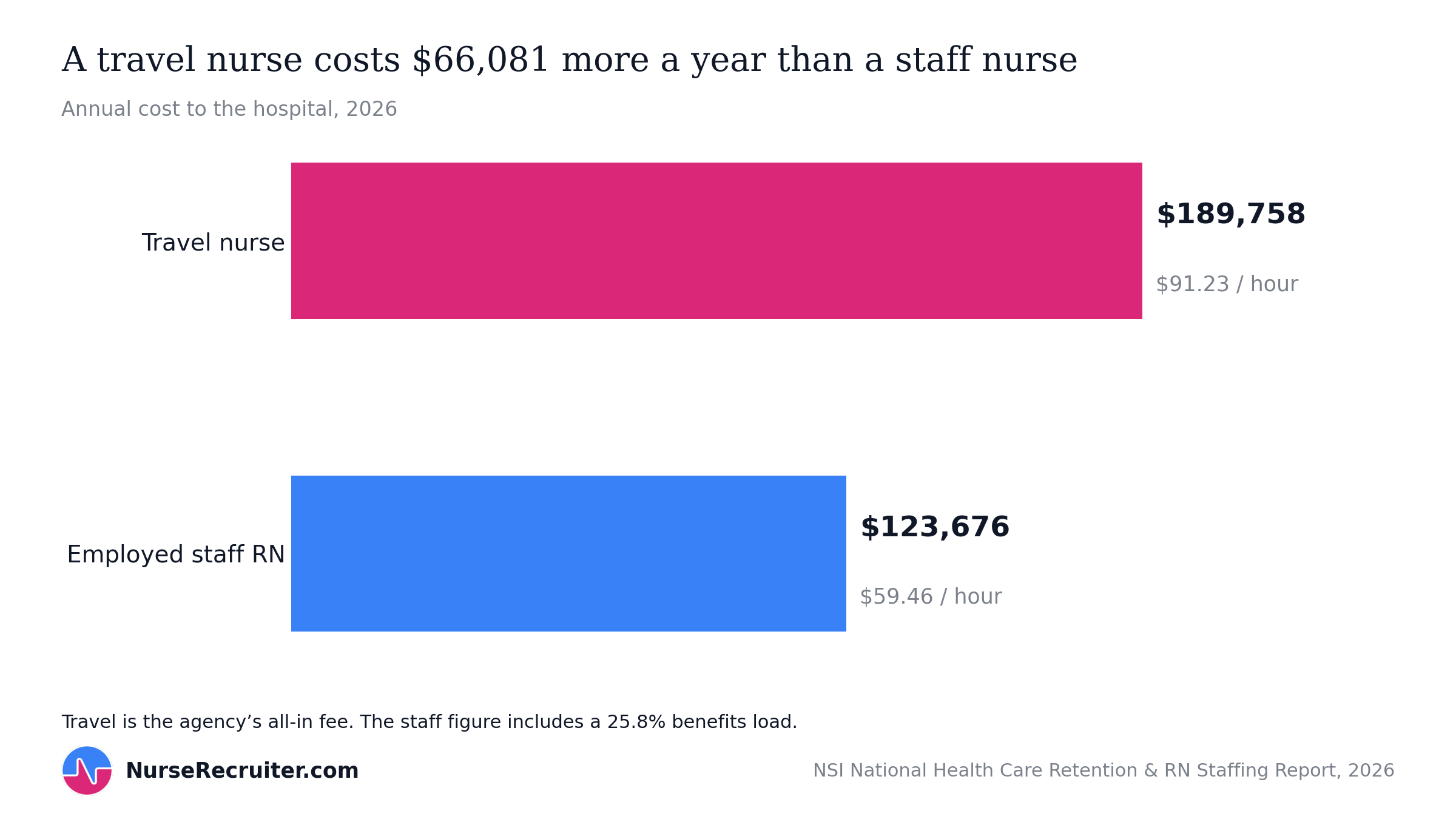 A travel nurse costs $189,758 a year against $123,676 for an employed staff nurse