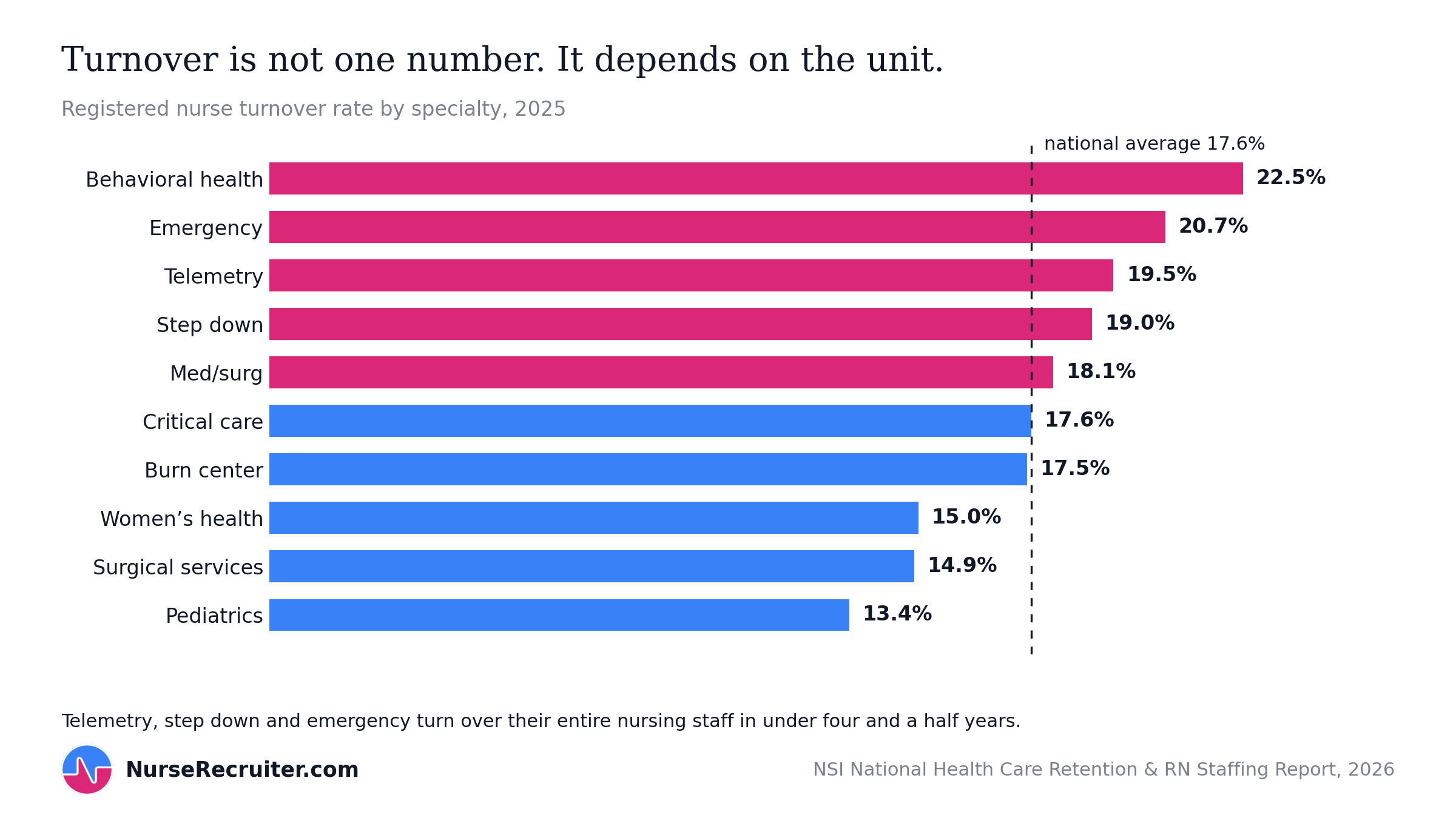 RN turnover by specialty, from 22.5% in behavioral health to 13.4% in pediatrics, against a national average of 17.6%